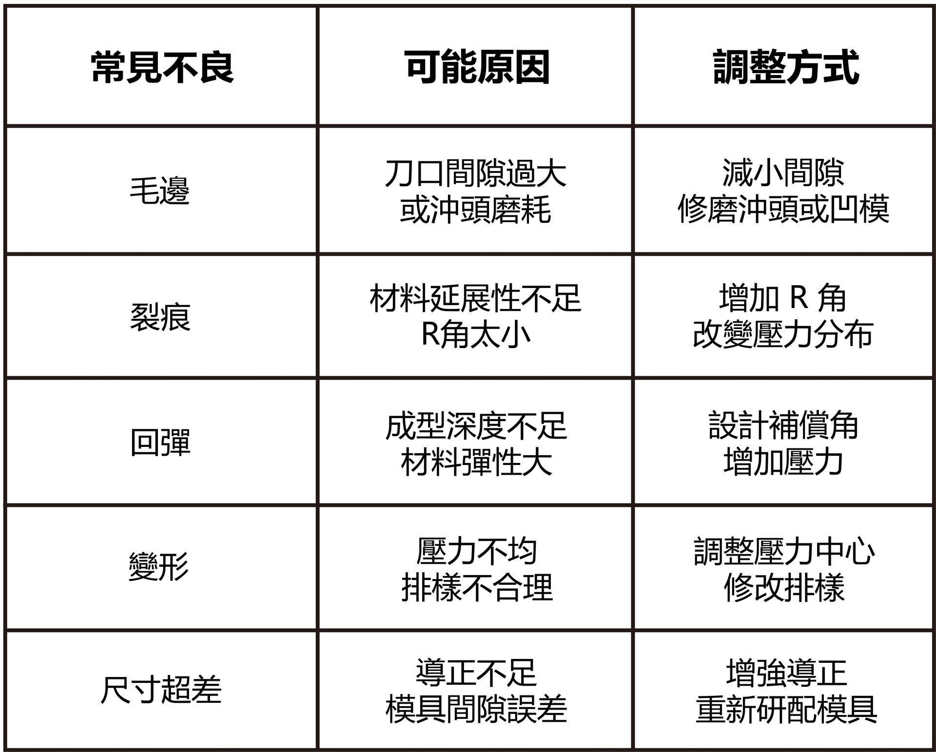 沖壓常見不良與調整方式表-福潮記