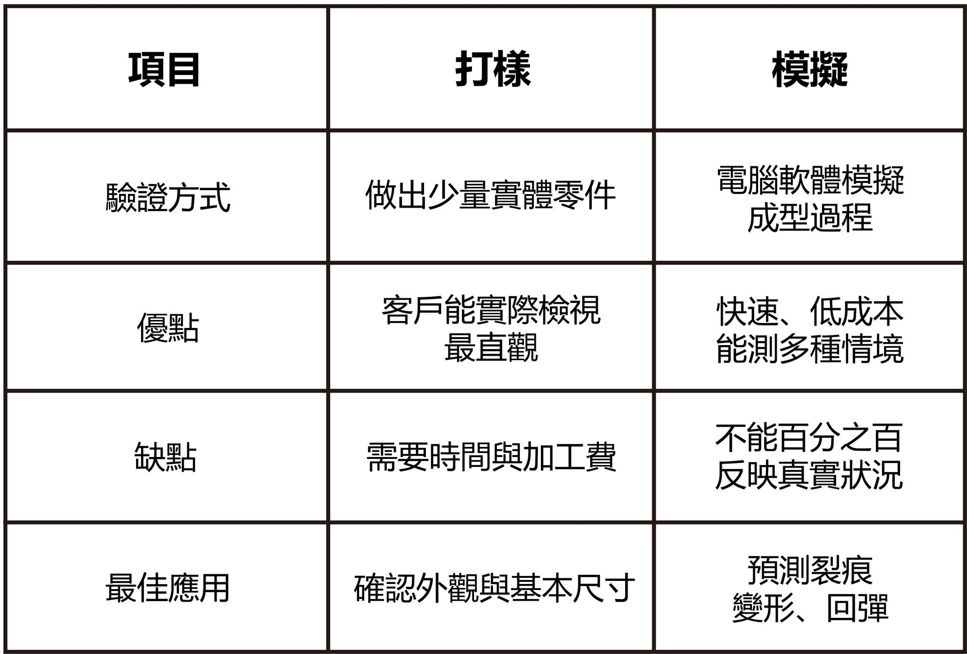 打樣和模擬的差別-福潮記