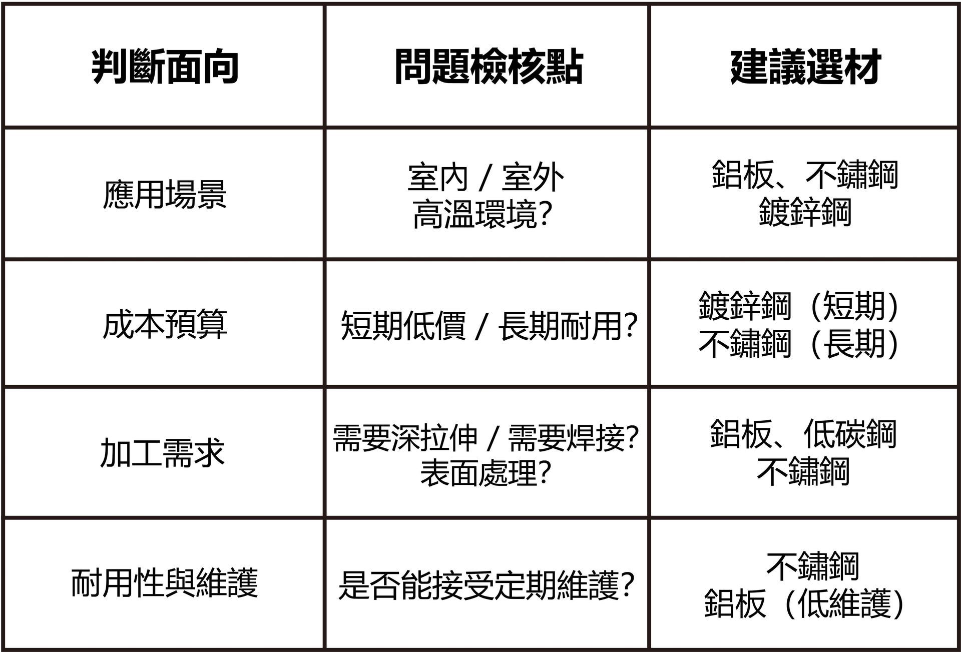 金屬板材選擇考量表-福潮記