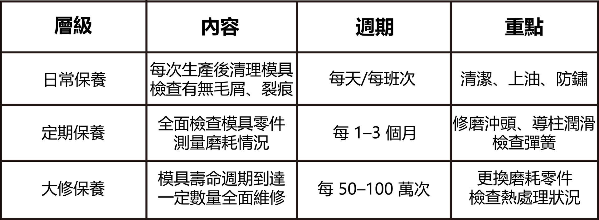 沖壓模具保養層級表-福潮記