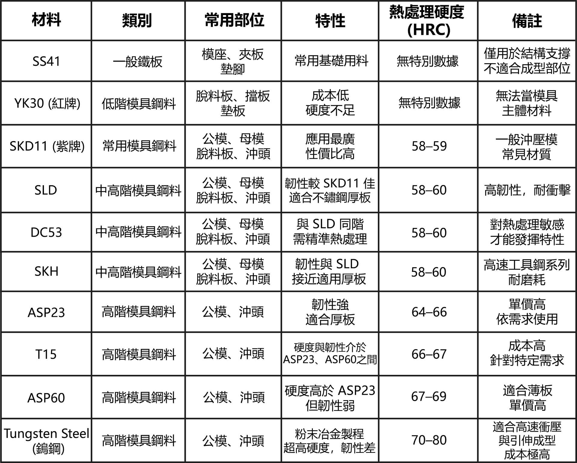 沖壓常見模具剛材比較表-福潮記