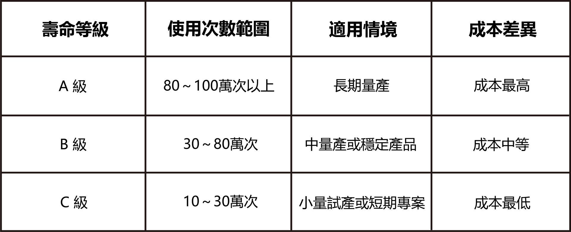 模具壽命等級表-福潮記