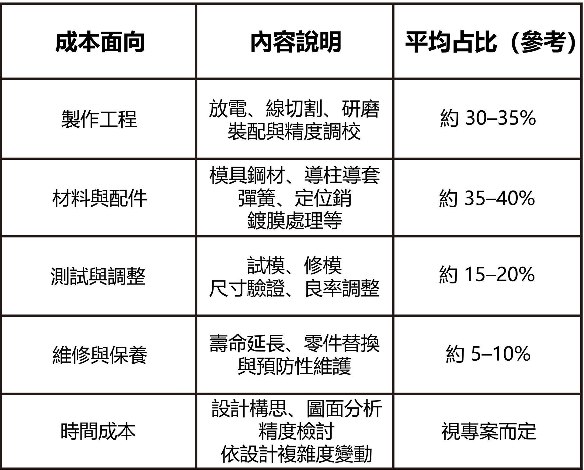 模具設計成本面向-福潮記