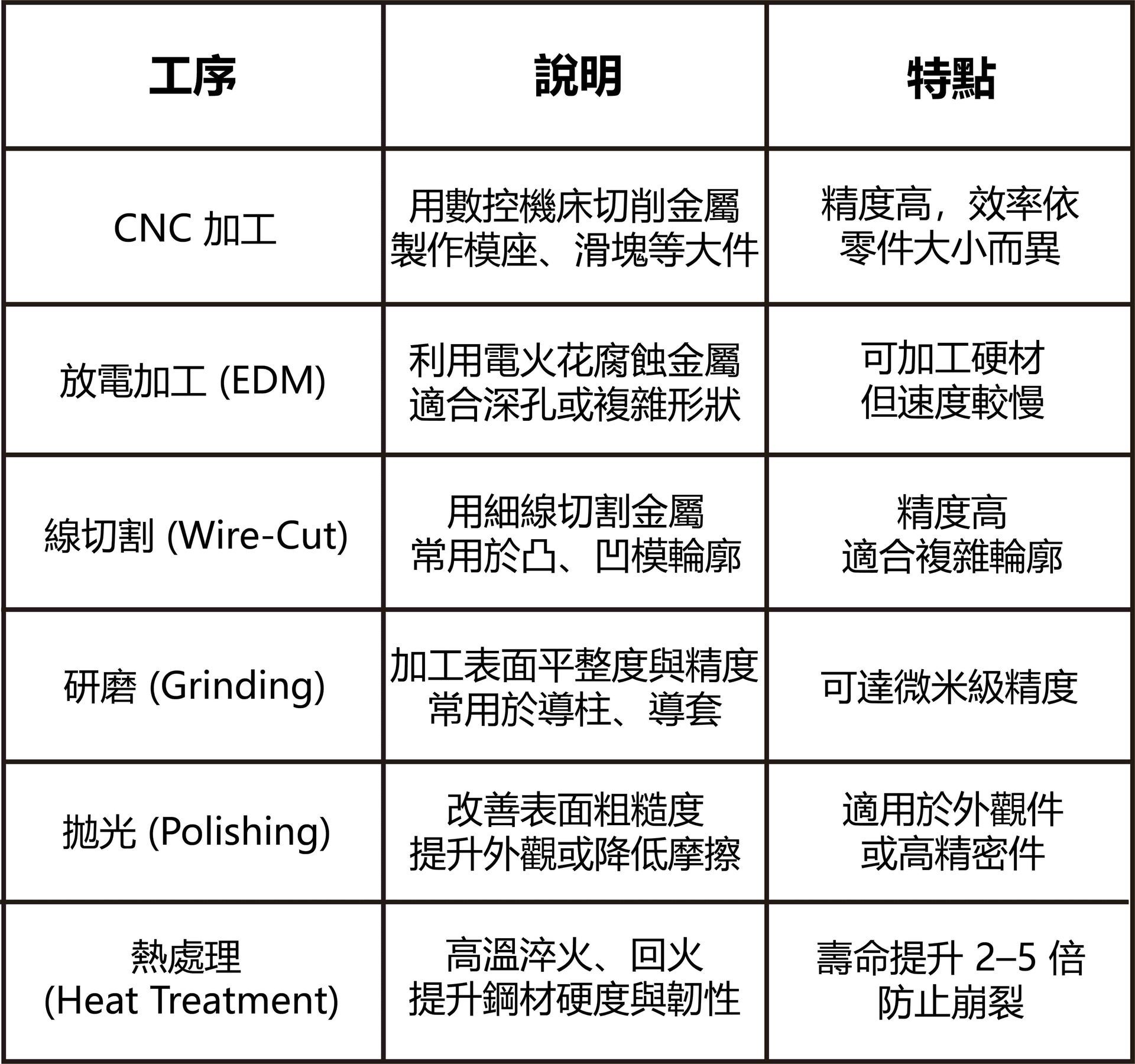 模具製造主要工序表-福潮記