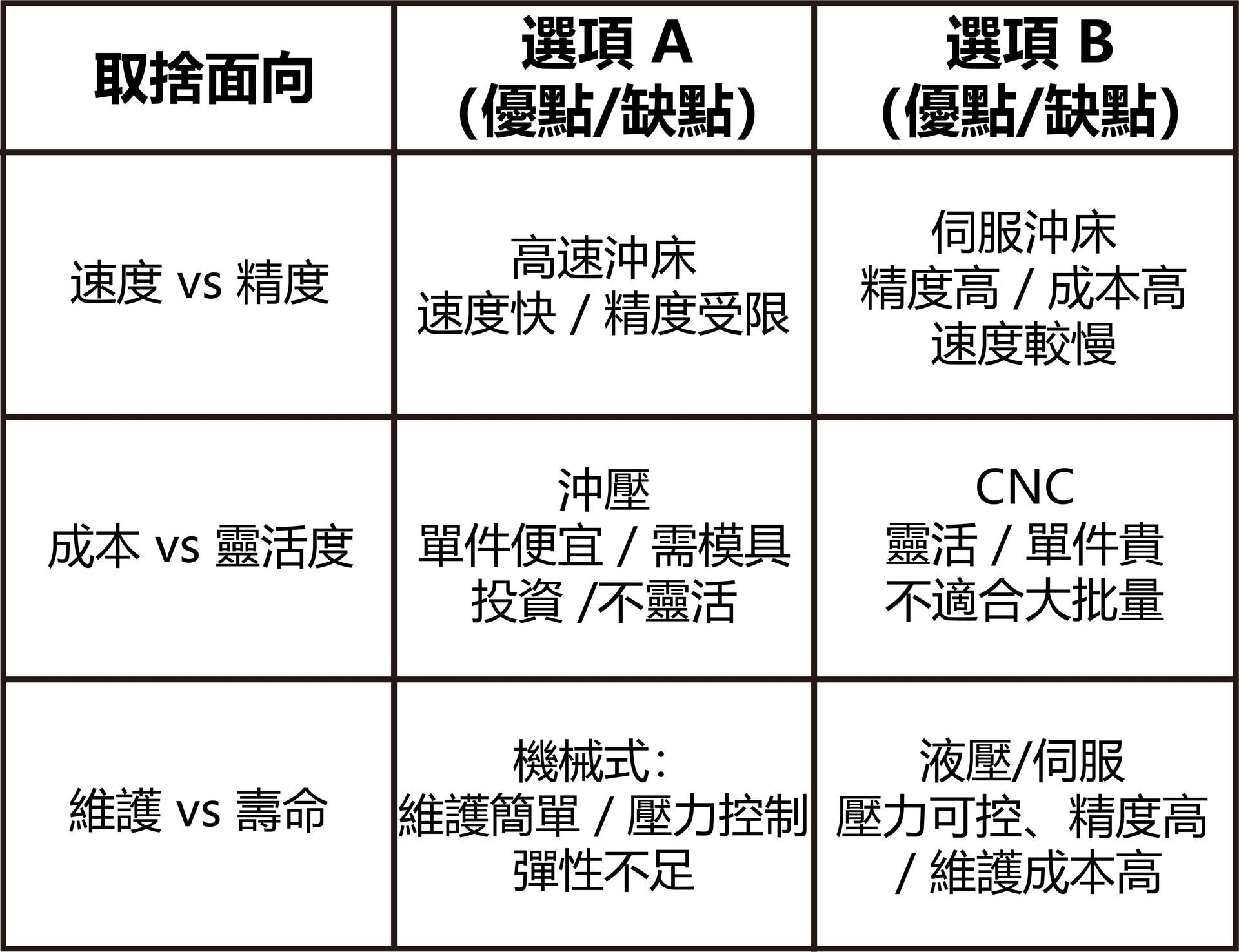 沖壓設備三大差異表-福潮記