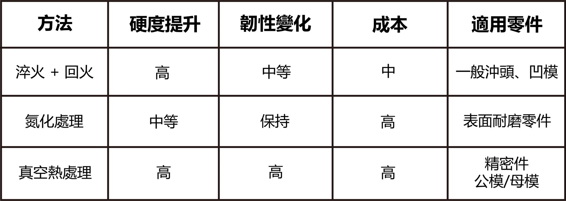 熱處理比較表-福潮記