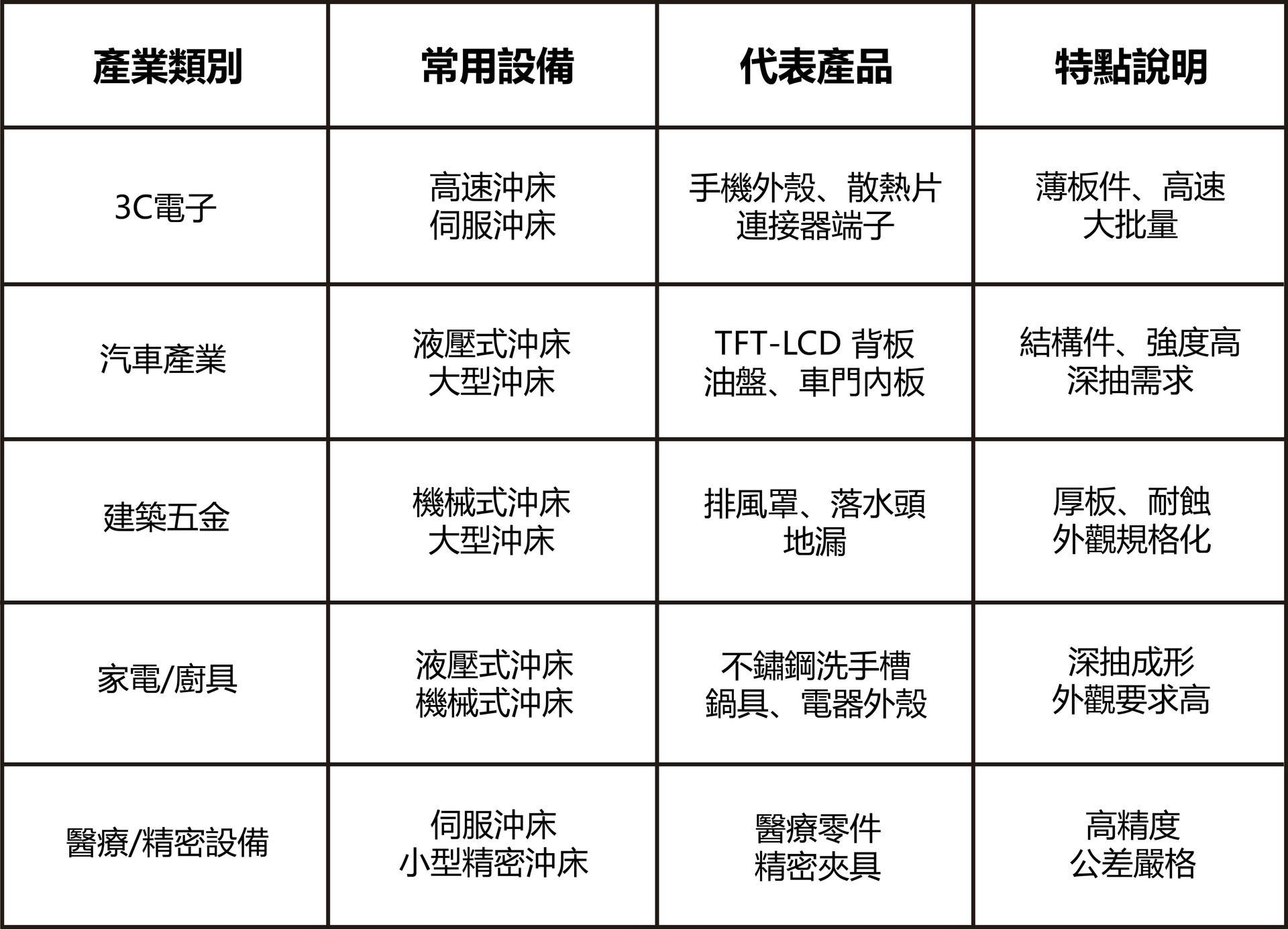 沖壓設備產業應用表-福潮記