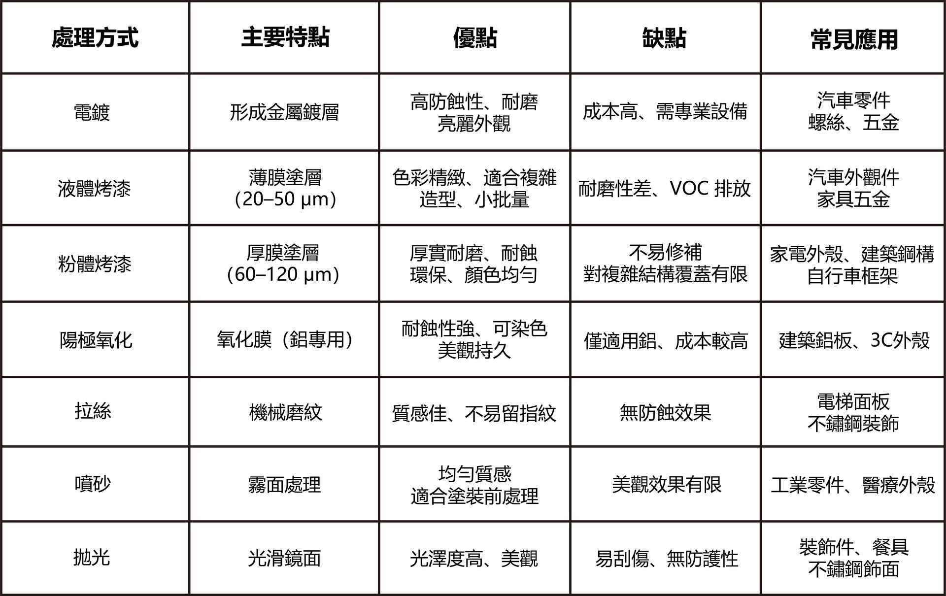 表面處理常見方式表-福潮記