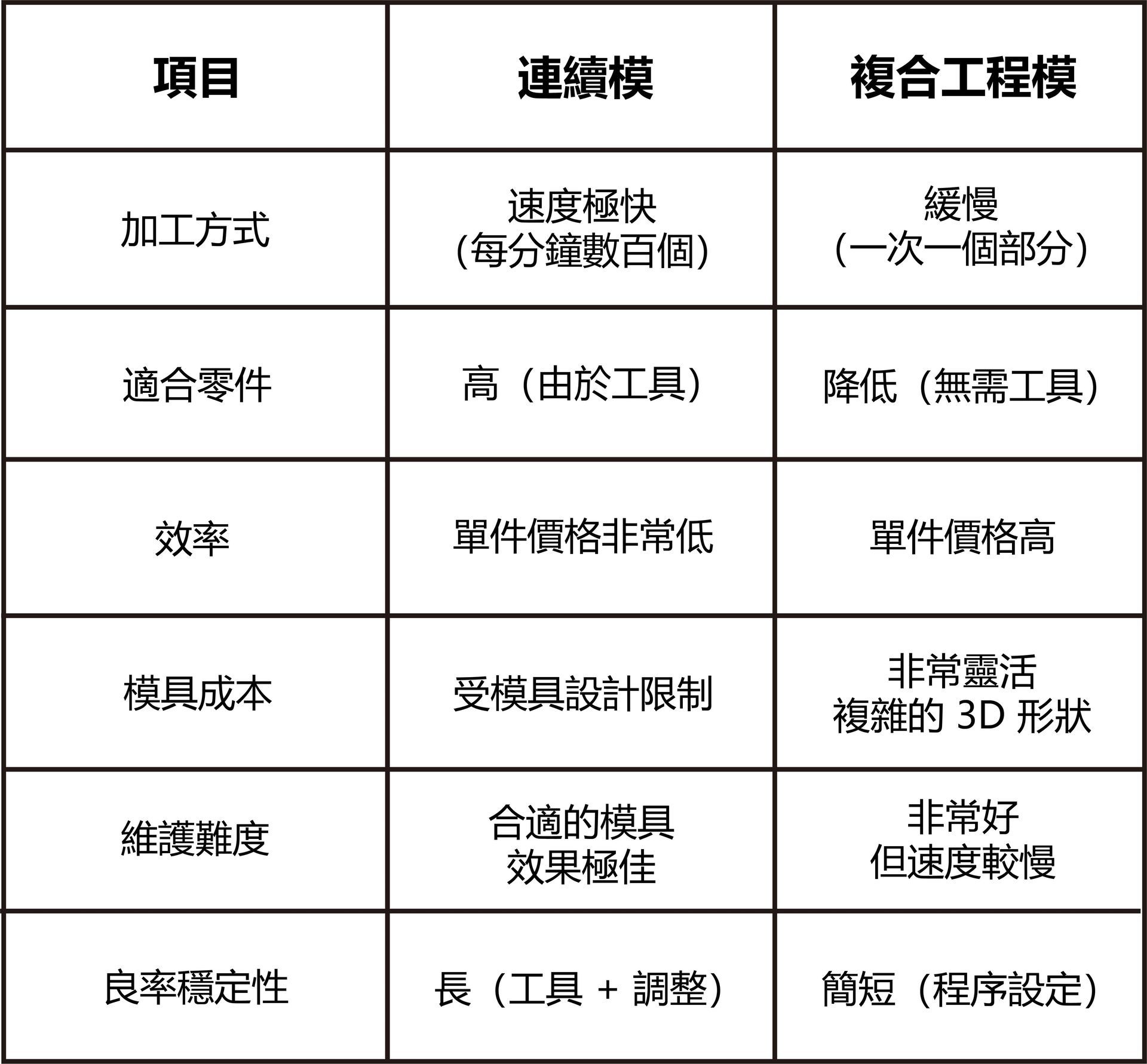 連續模與工程模比較表-福潮記