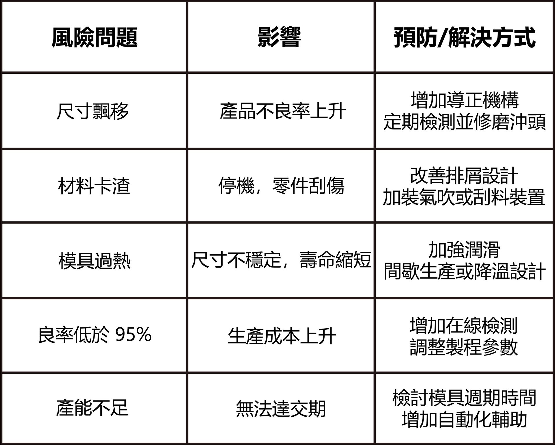 沖壓模具常見量產風險與對策表-福潮記