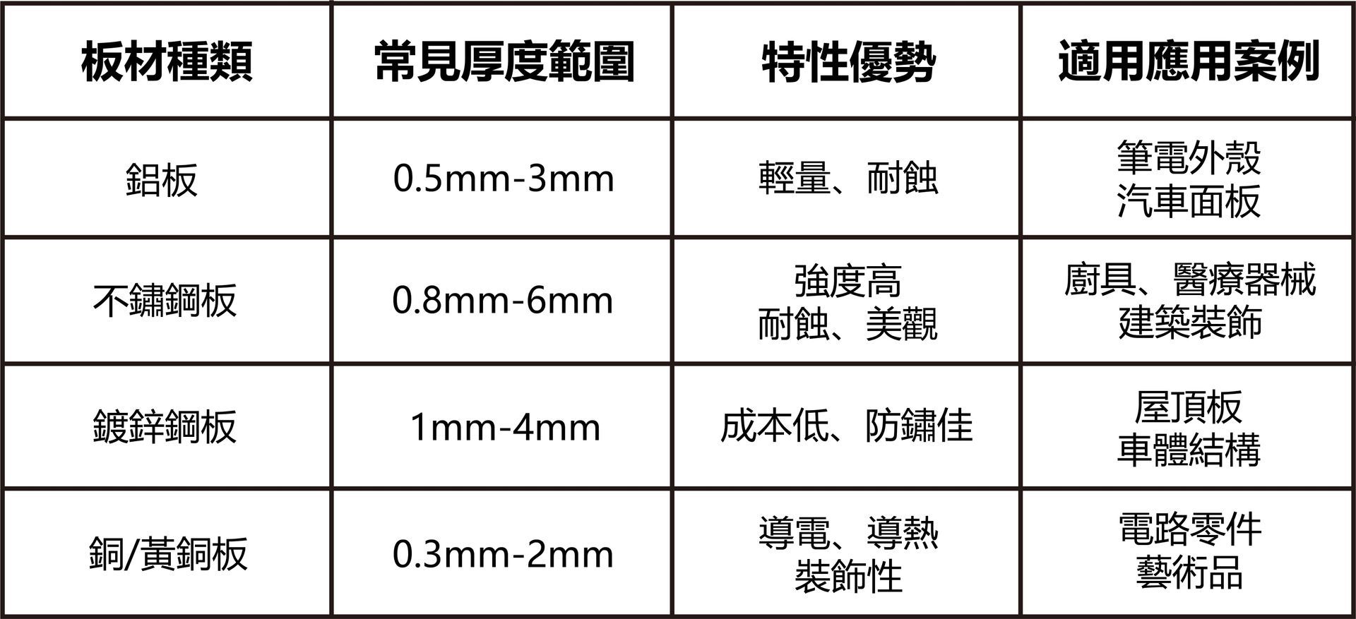 金屬板材厚度材質應用案例表-福潮記