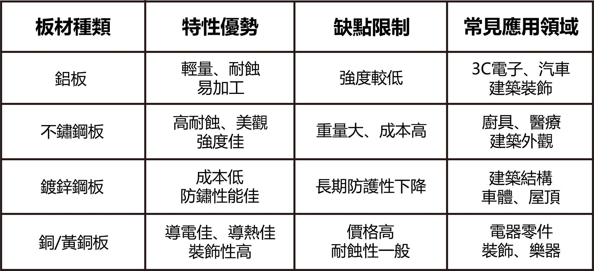 金屬板材比較表-福潮記