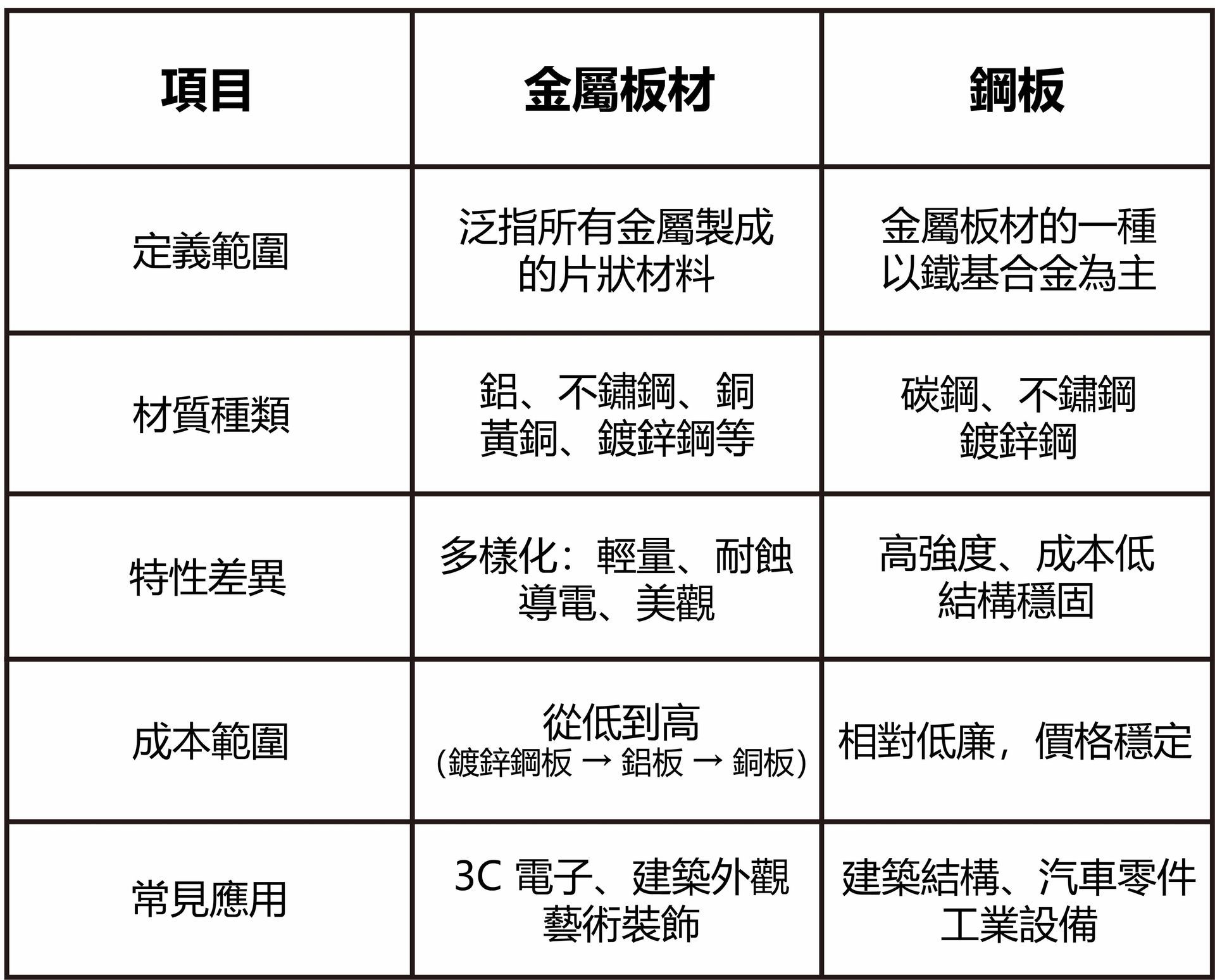 金屬板材與鋼板比較表-福潮記