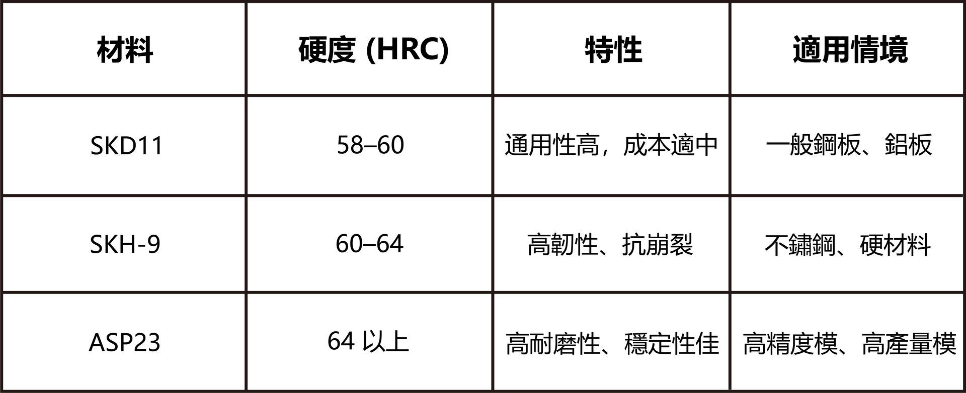 模具材料與熱處理選擇表-福潮記
