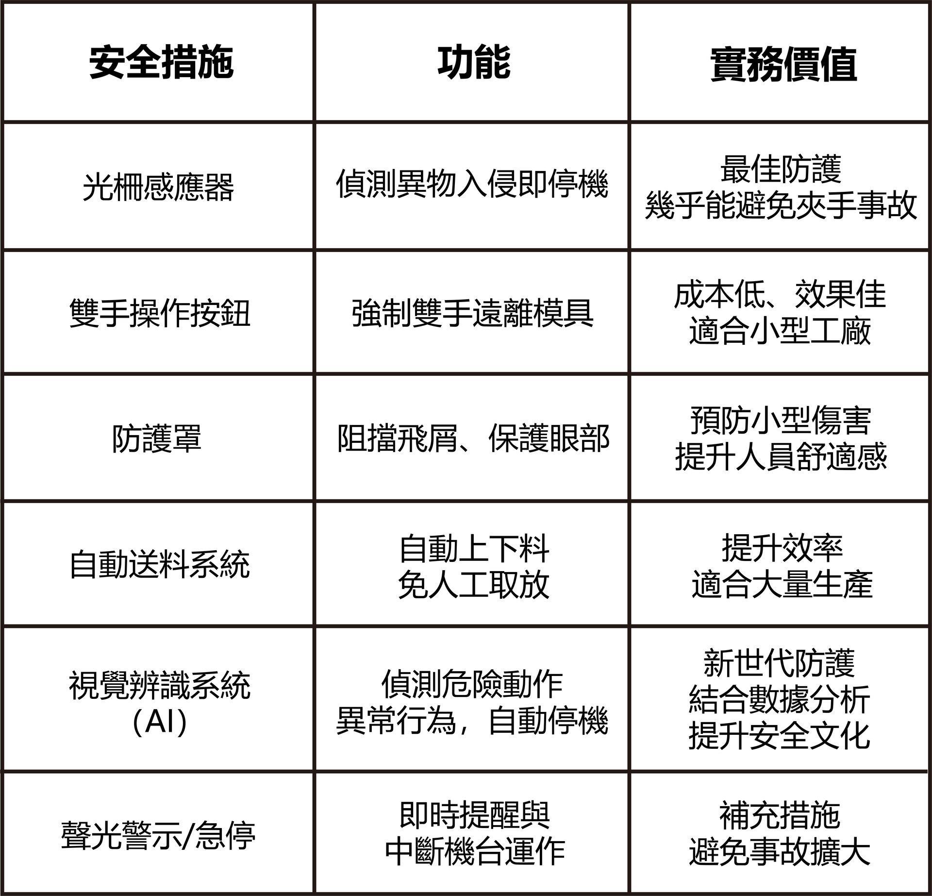 金屬沖壓安全防護措施比較表-福潮記