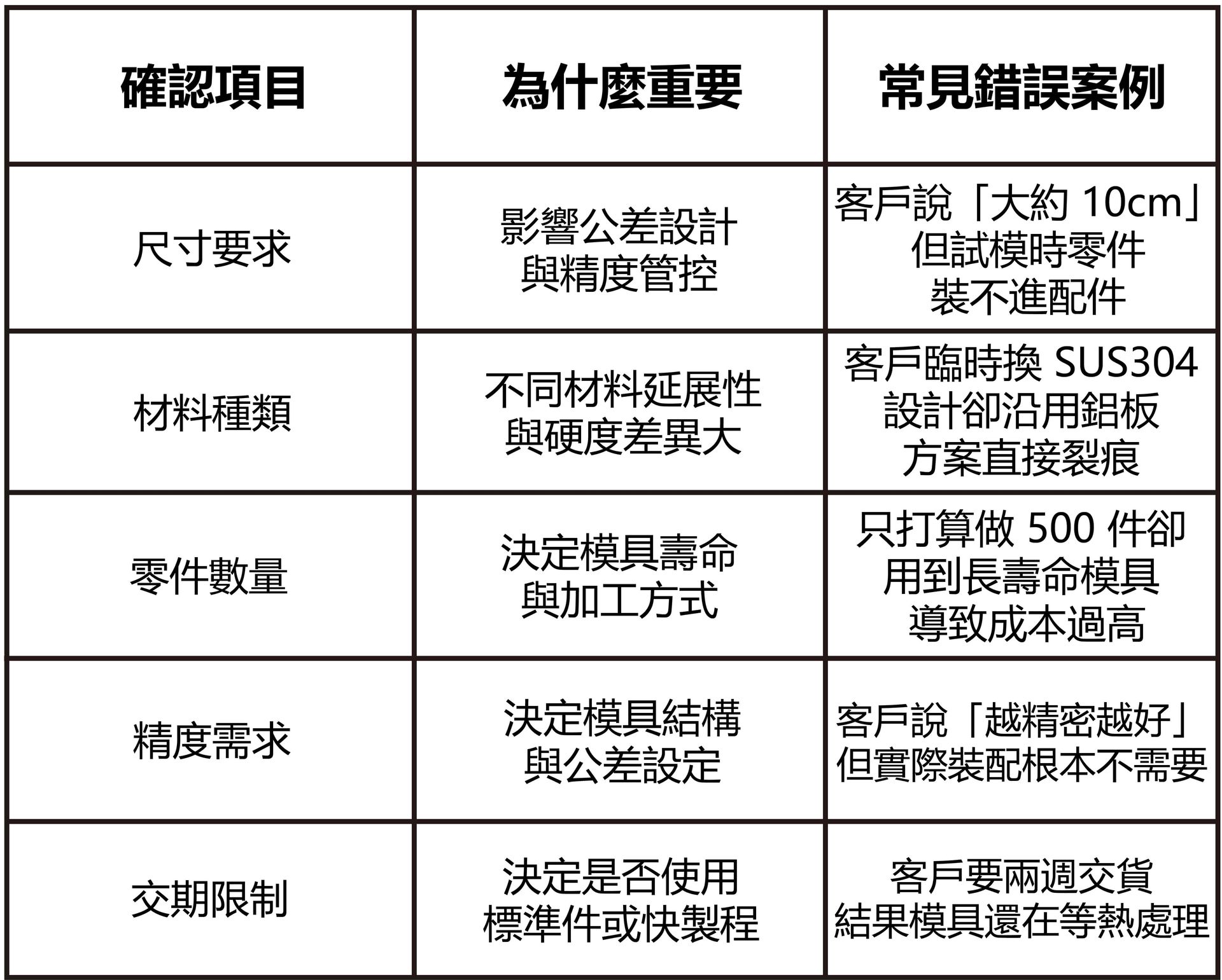 沖壓需求確認面向表-福潮記