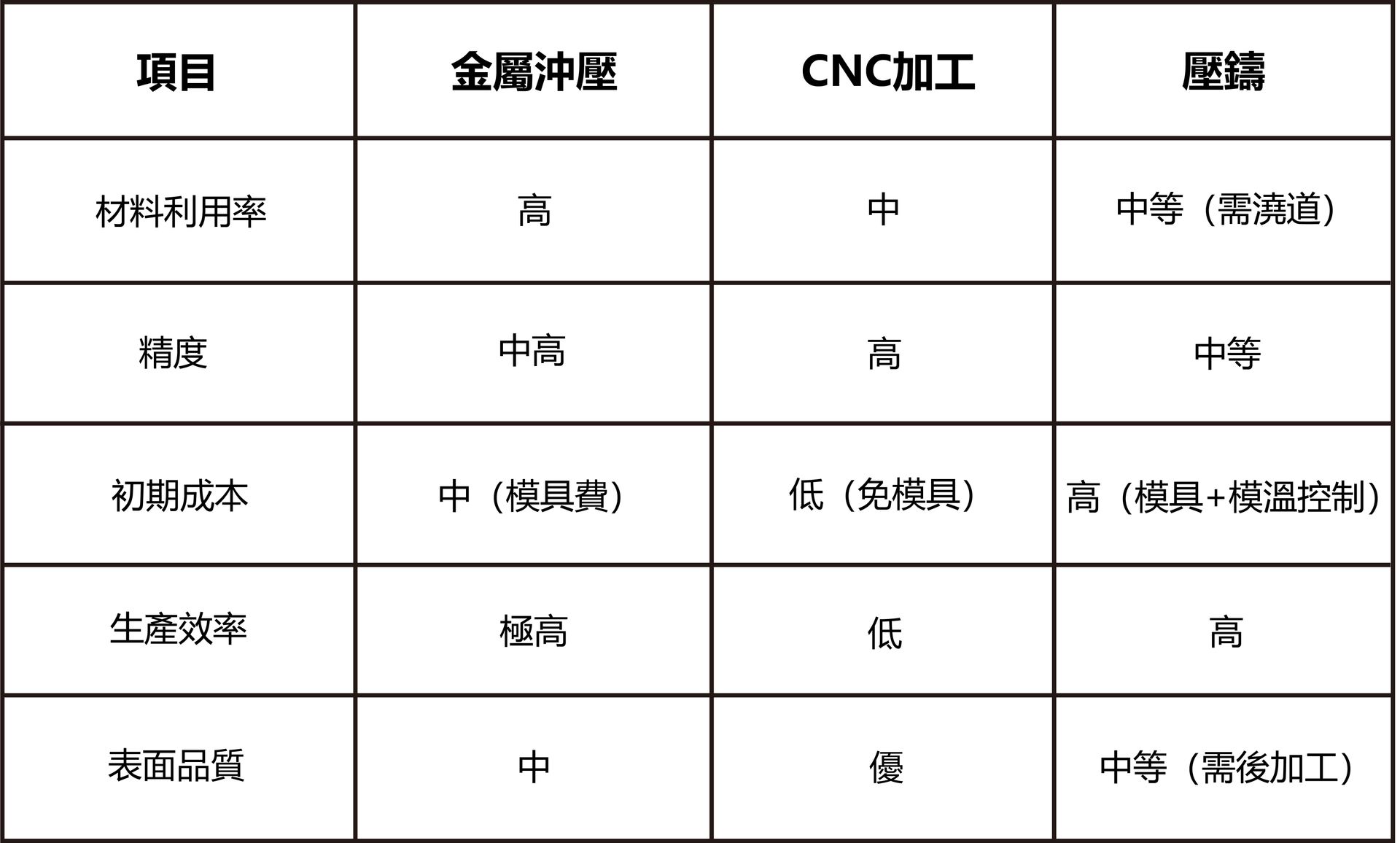 金屬沖壓與CNC、壓鑄等工藝比較分析-福潮記