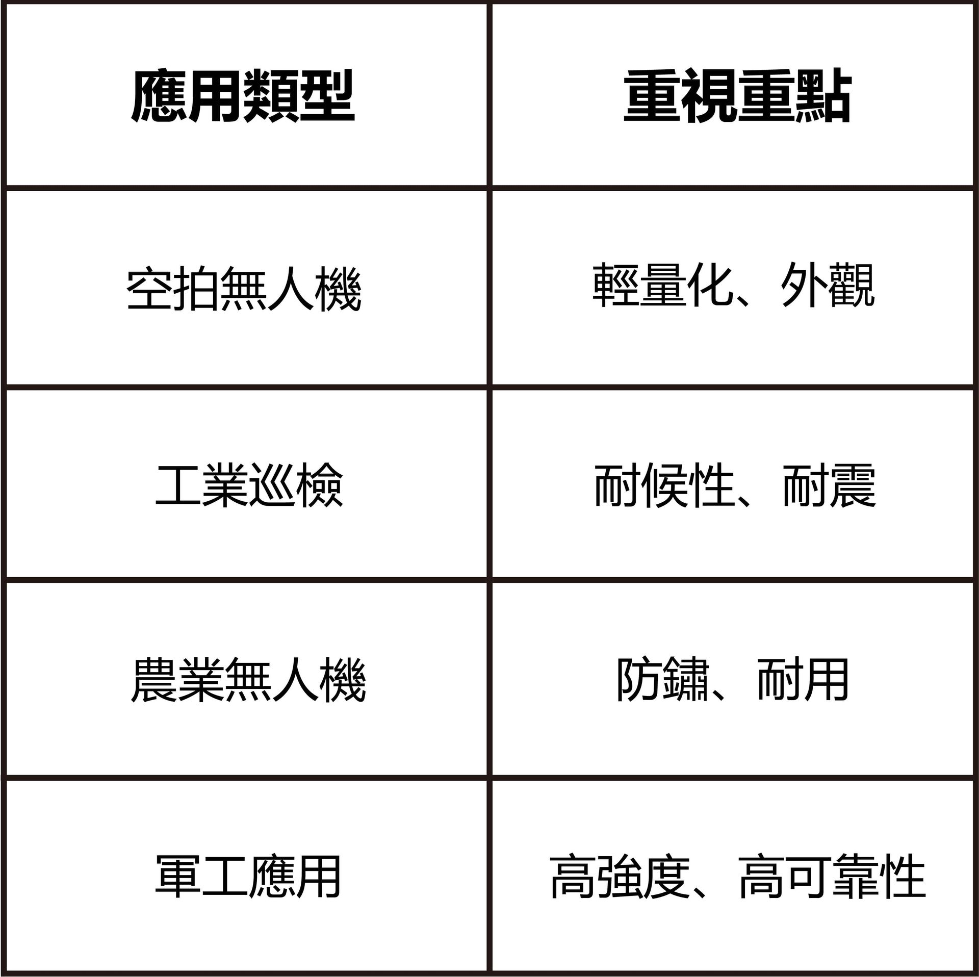 無人機應用表-福潮記