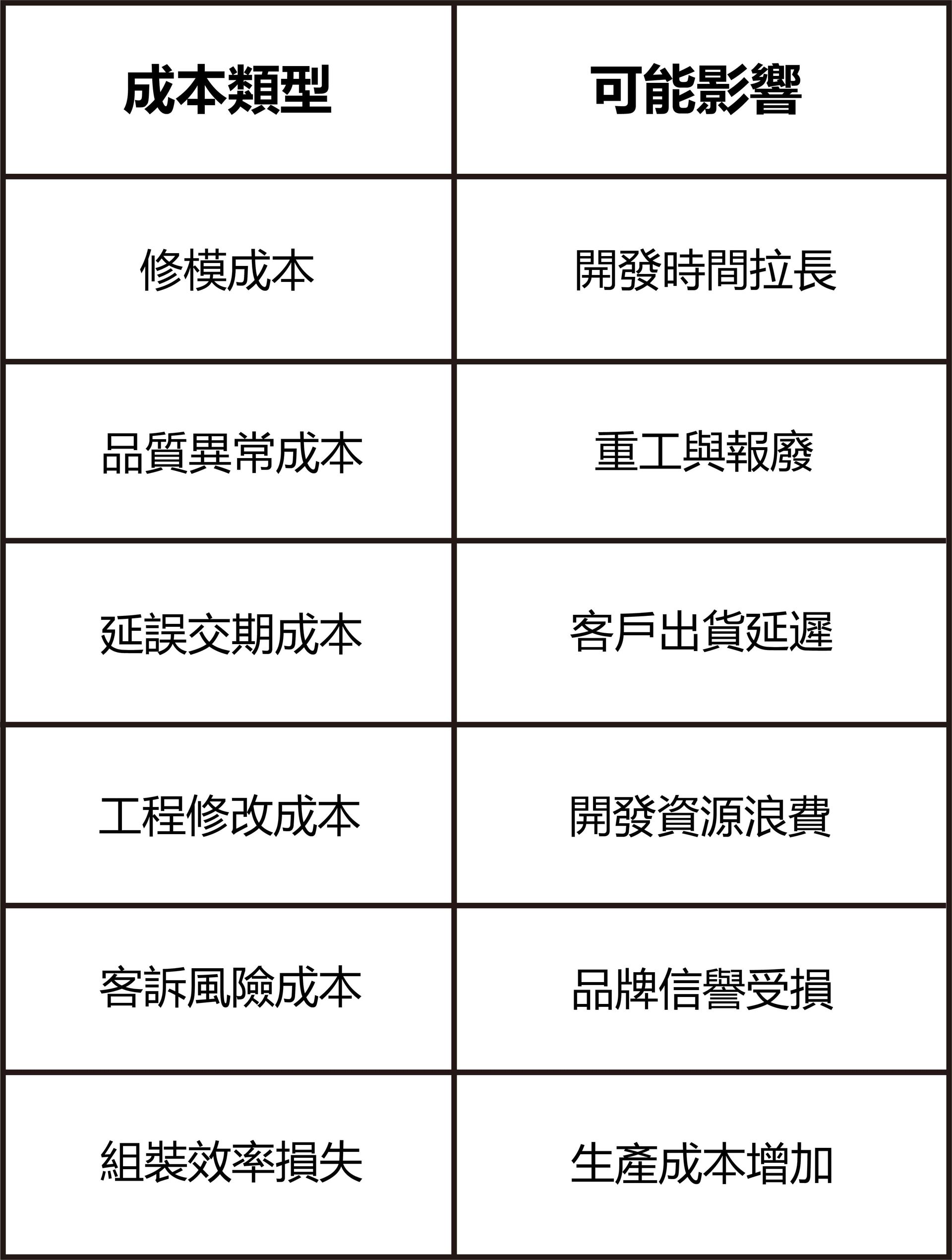 無人機零件成本影響表-福潮記