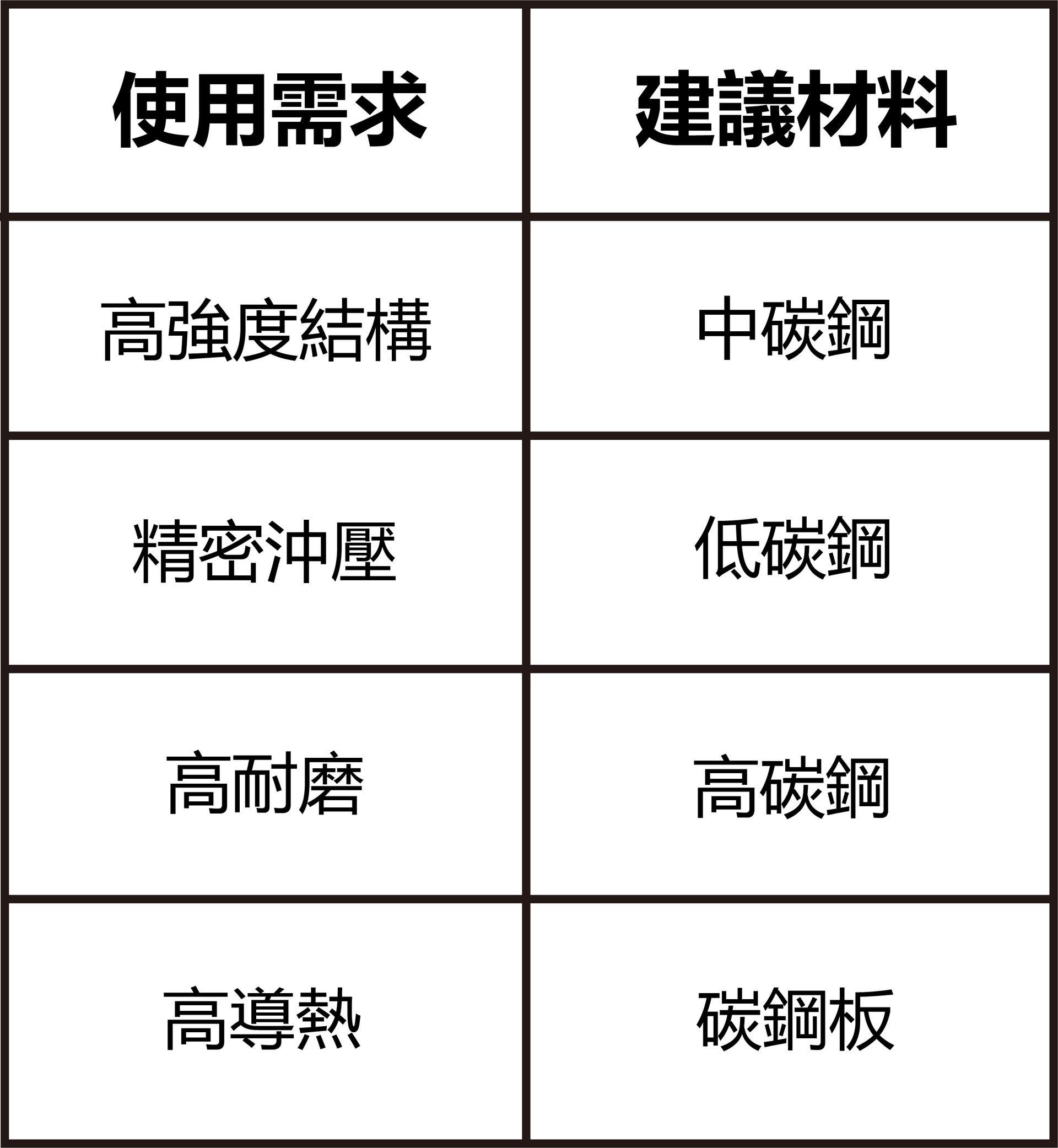 鐵材質需求表-福潮記
