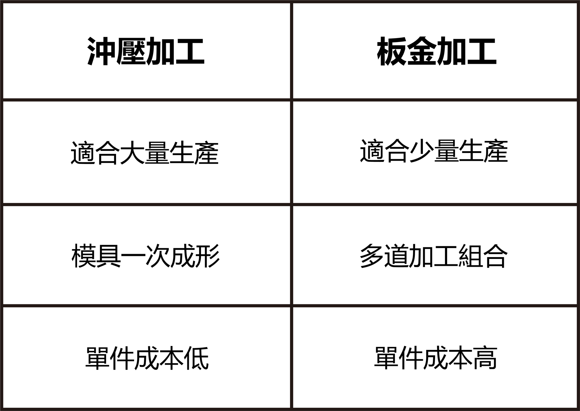 沖壓加工與板金加工差異表-福潮記