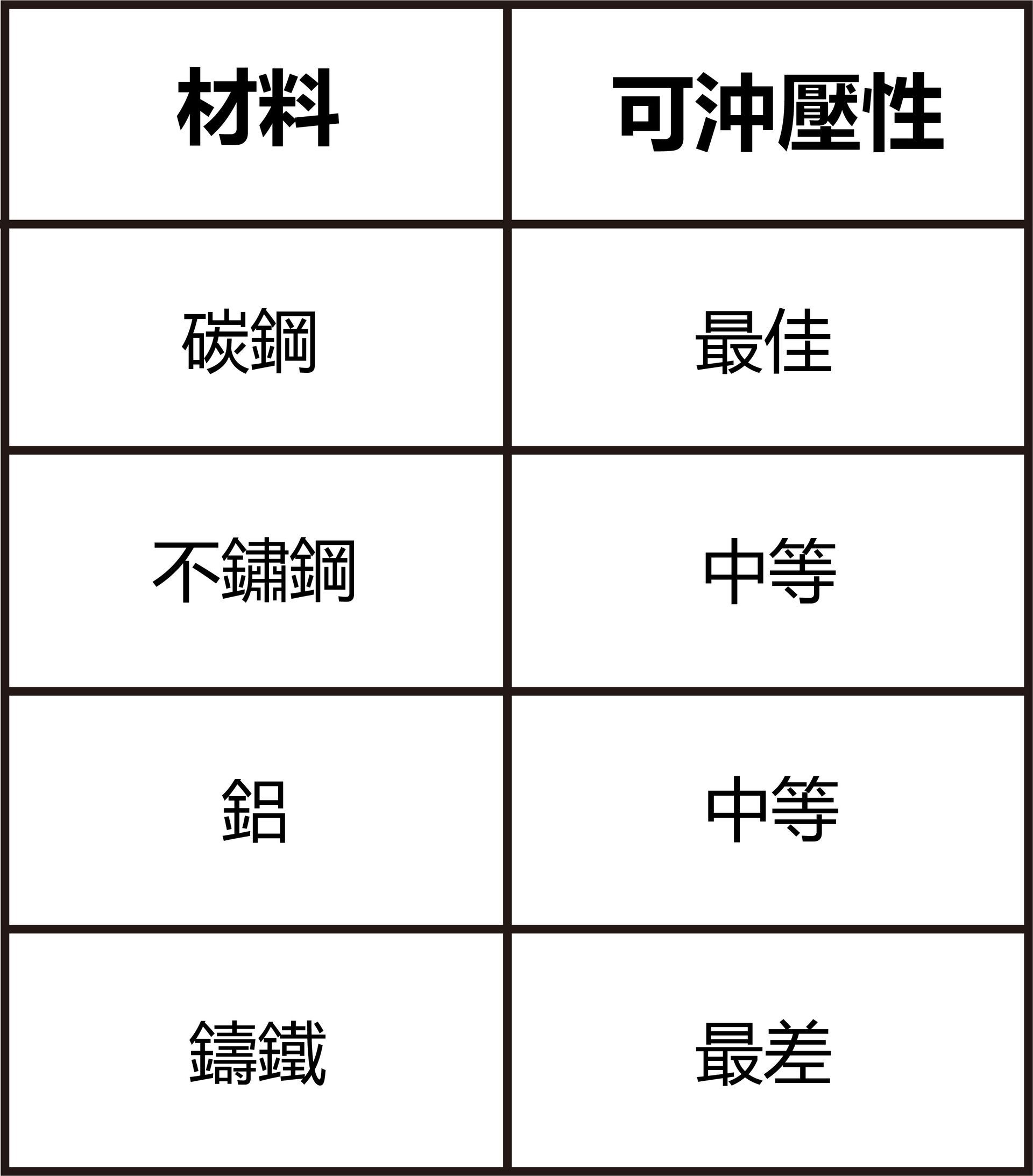 沖壓材質適用性比較表-福潮記