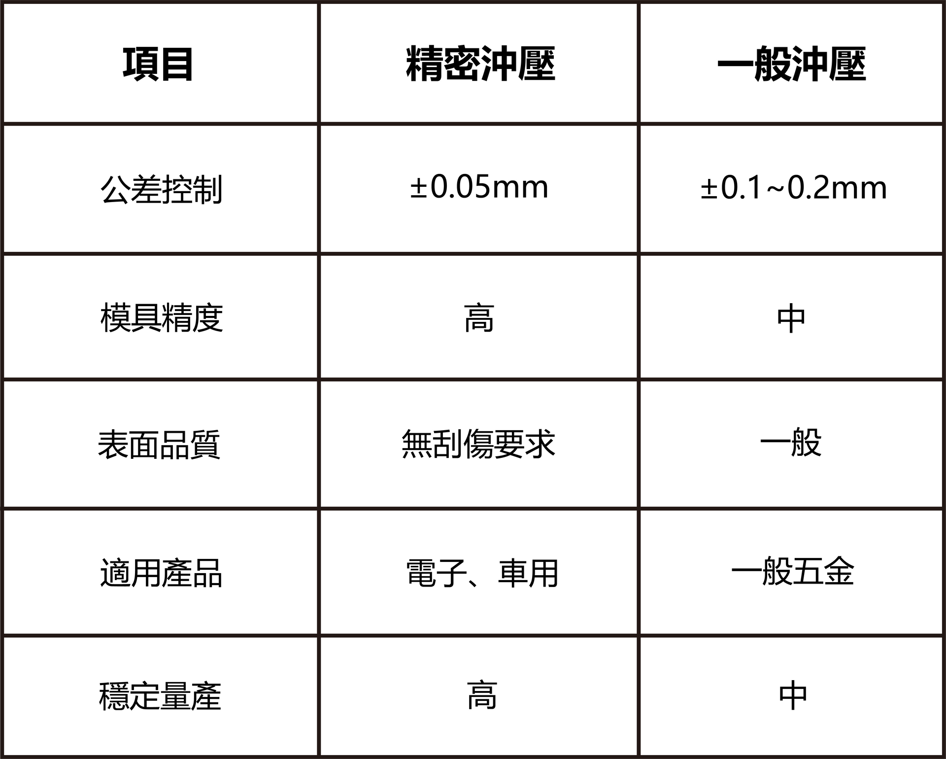 精密沖壓與一般沖壓比較表-福潮記