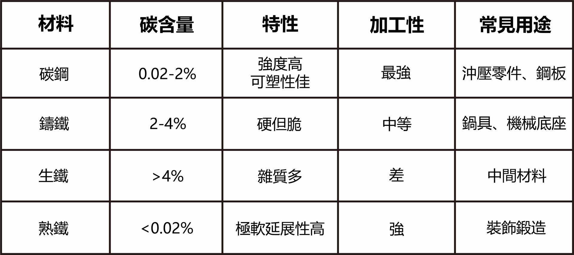 鐵材質比較表-福潮記