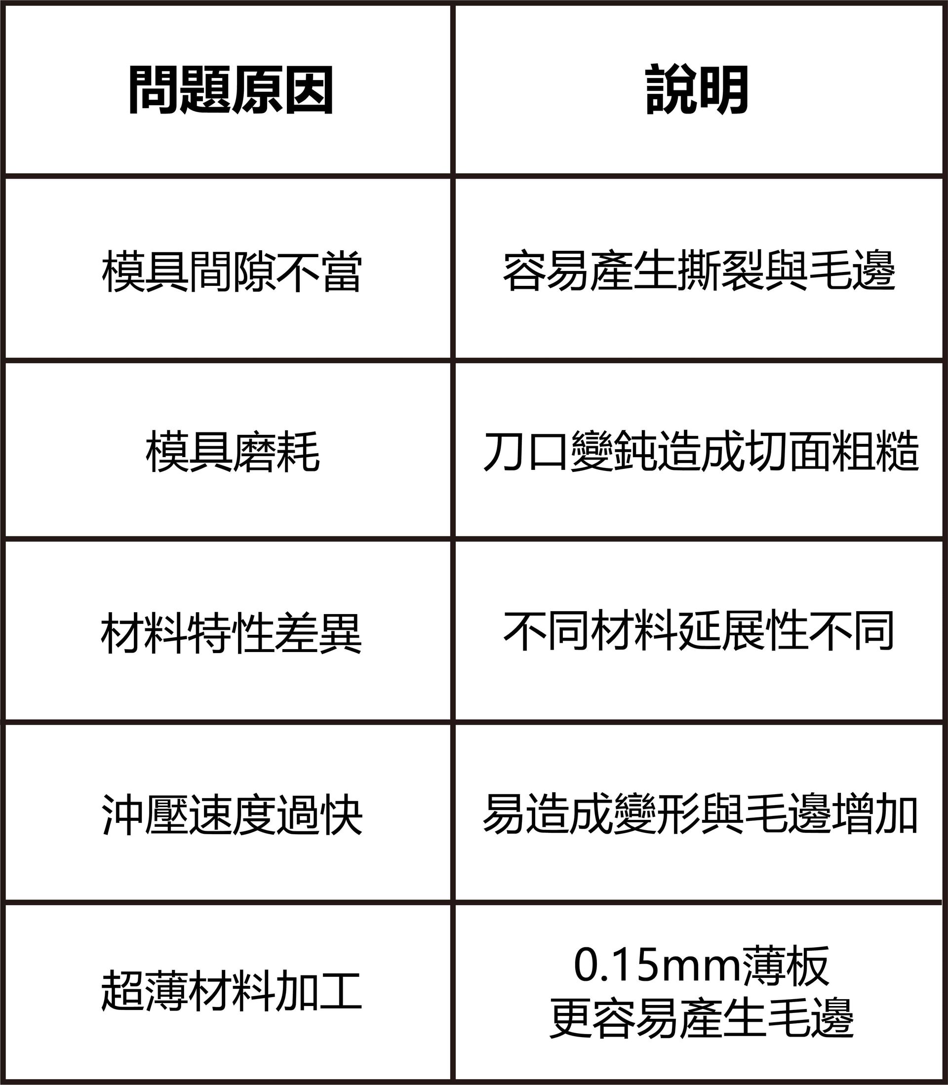 AI伺服器零件毛邊問題表-福潮記