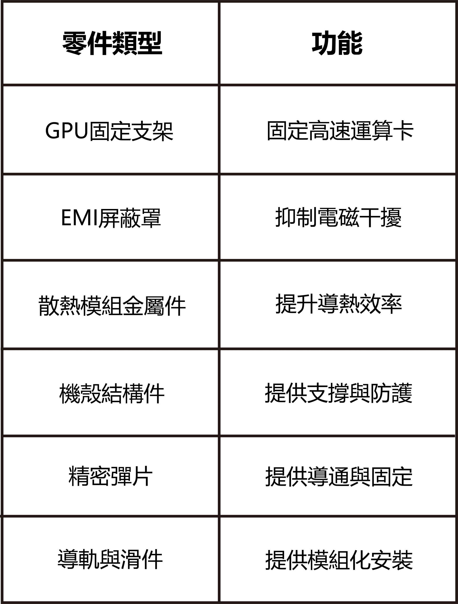 AI伺服器零件常見類型表格-福潮記
