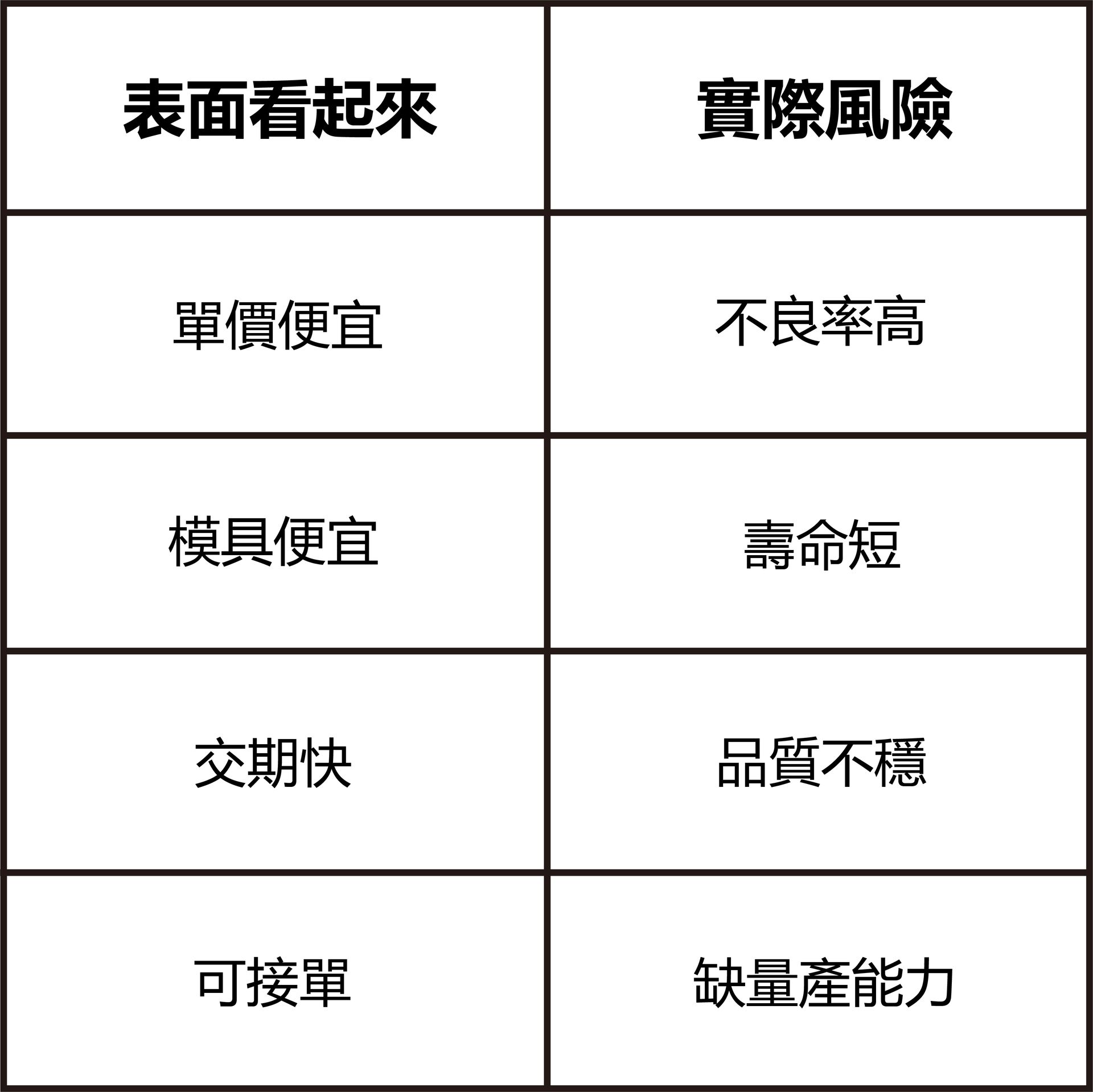 AI伺服器零件供應商低價風險表-福潮記