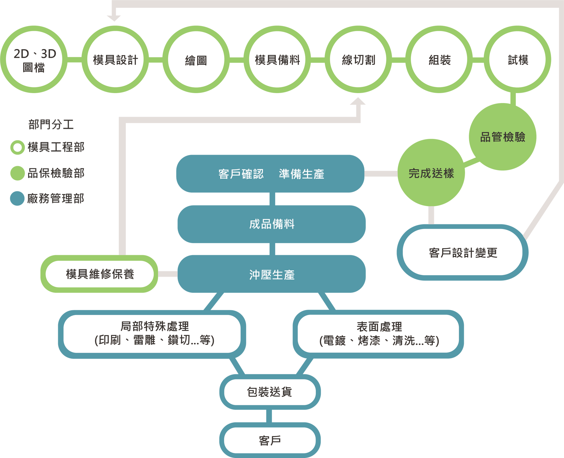 沖壓製程圖-福潮記