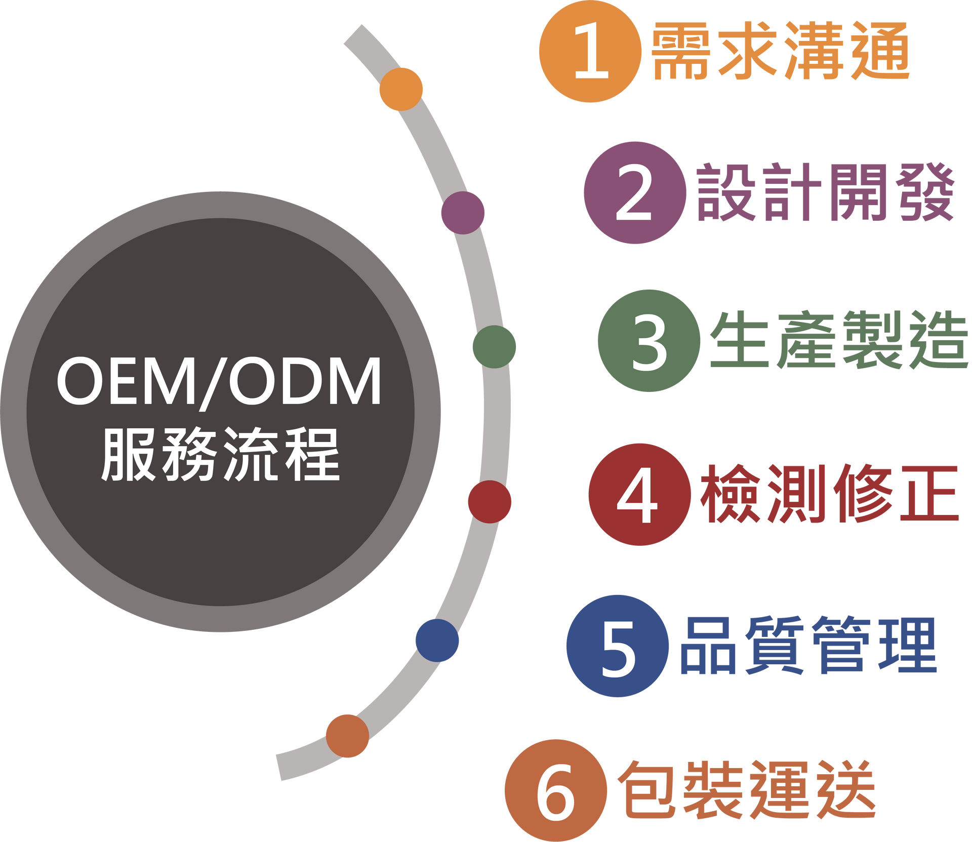 沖壓代工oem、odm流程圖-福潮記