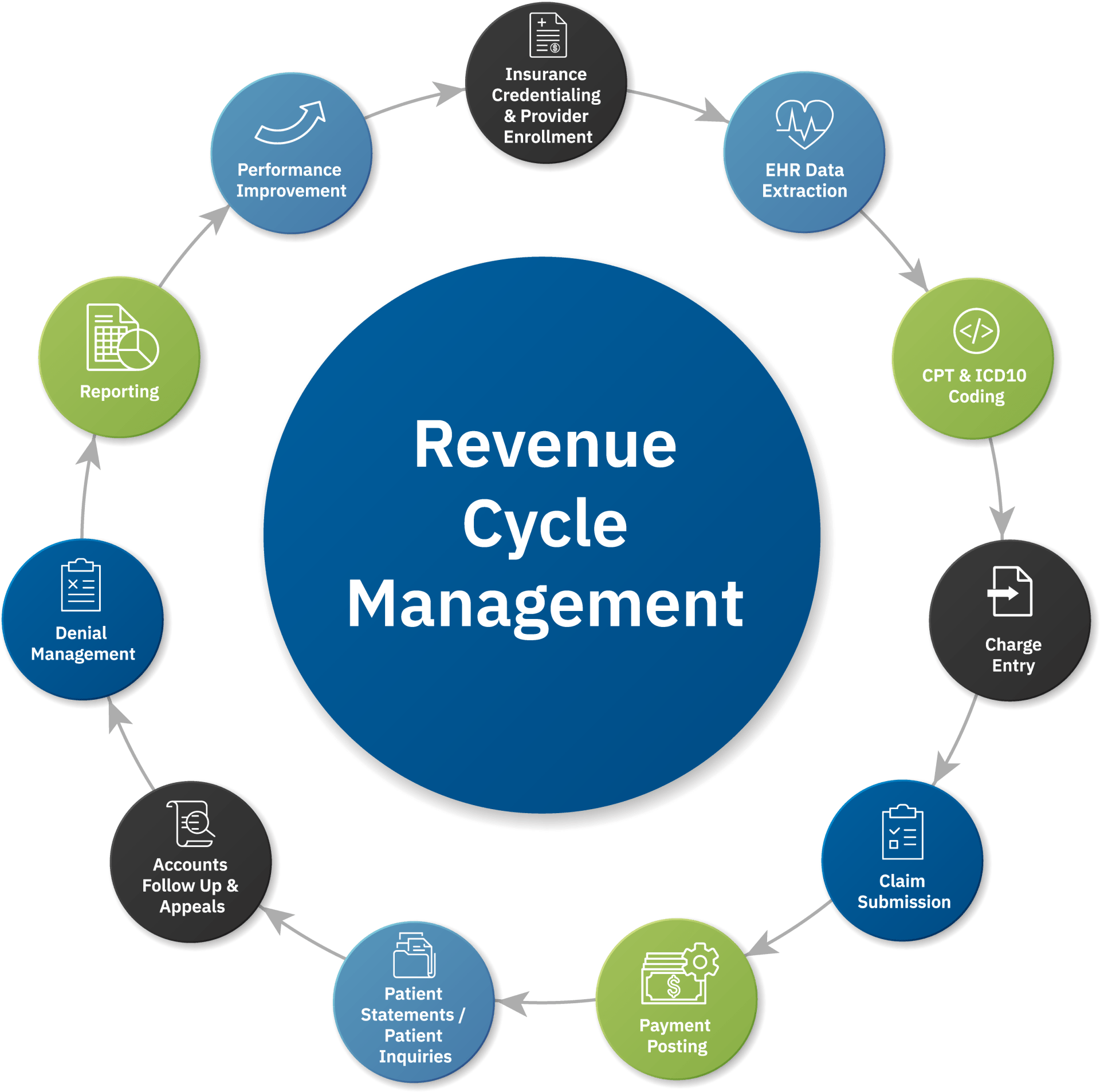 revenue cycle management process infographic for Interhealth solutions