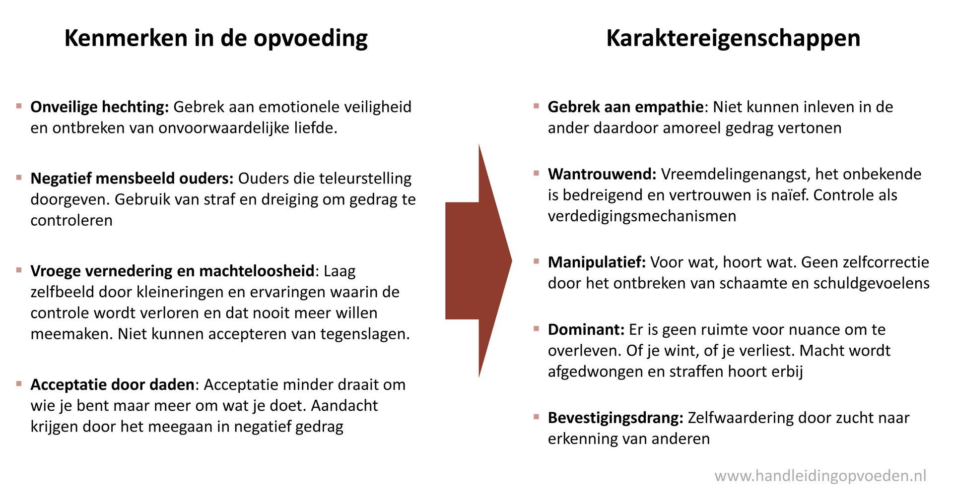 Kenmerken van een verstoorde opvoeding en de karaktereigenschappen die daaruit voortkomen.