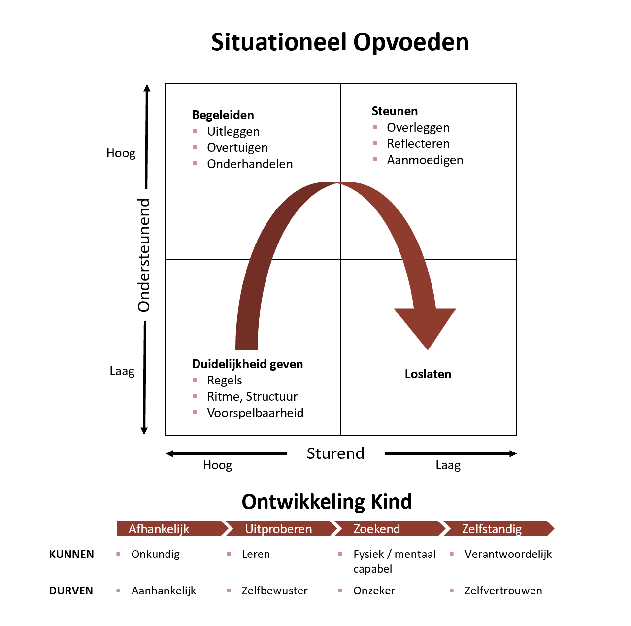 Opvoedstijlen Opvoedstijl