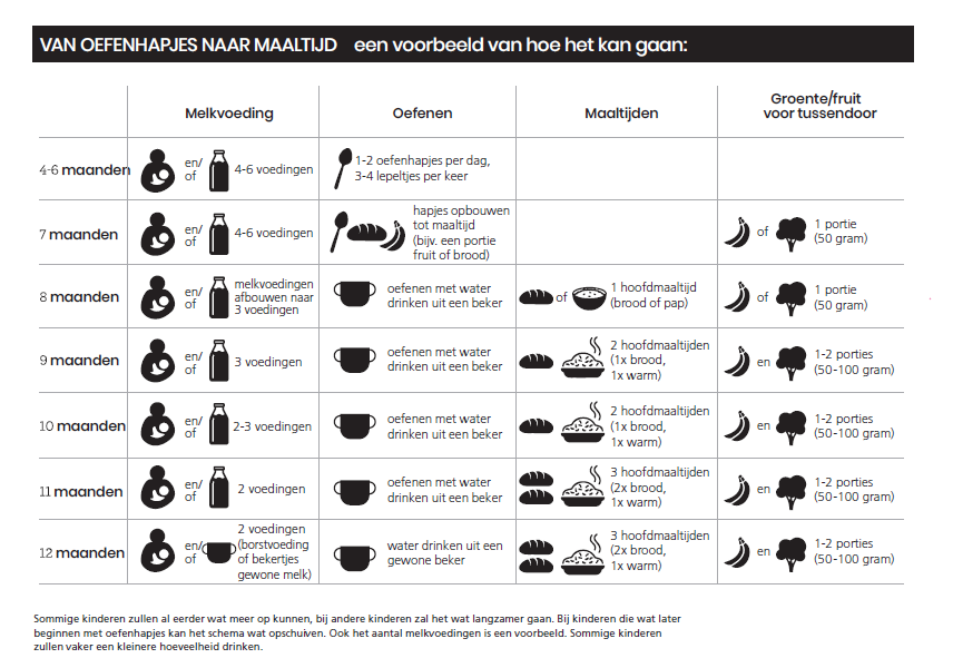 Hoe bouw je de voeding op voor baby's?