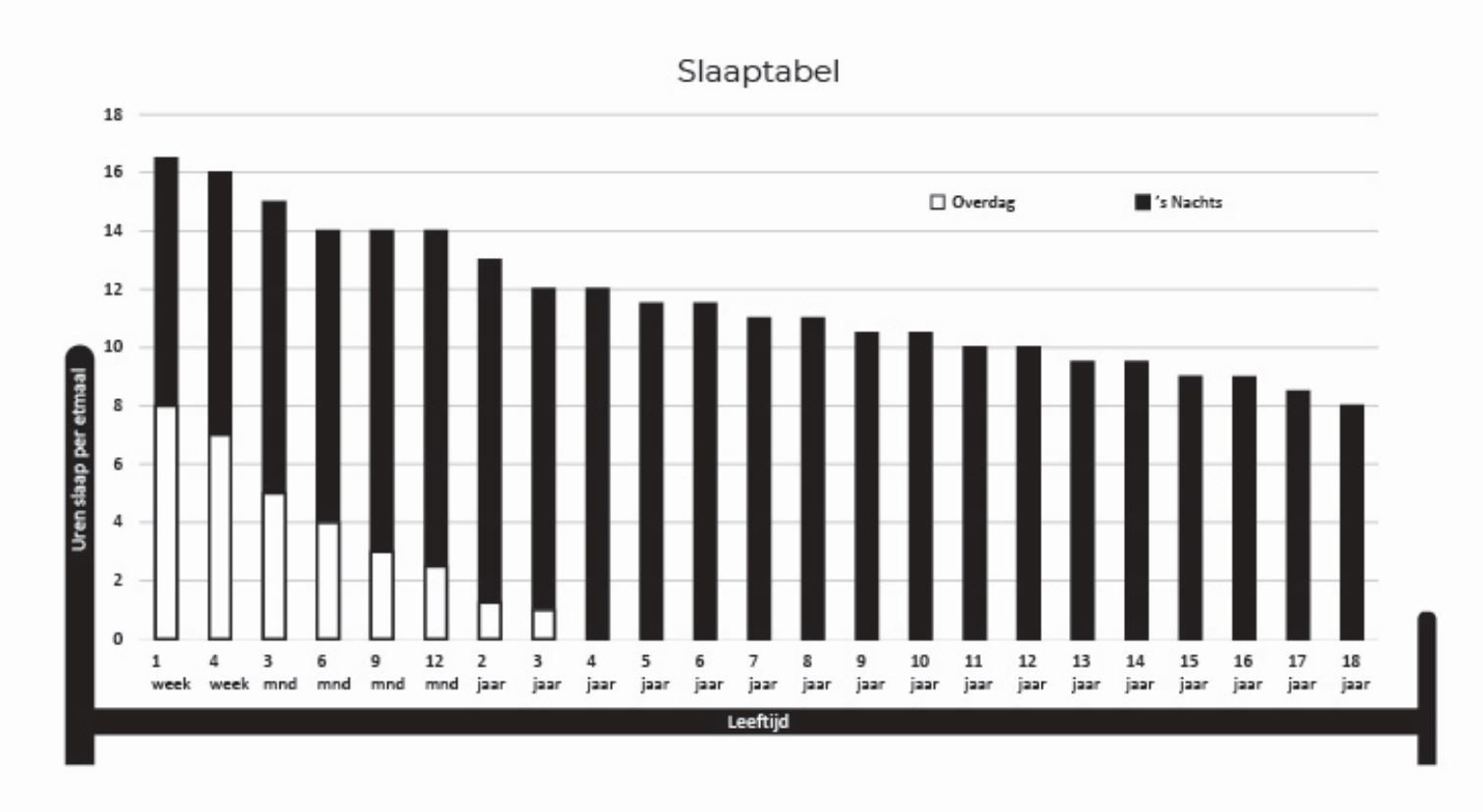 Slaaptabel - Hoeveel slaap heeft mijn kind nodig?