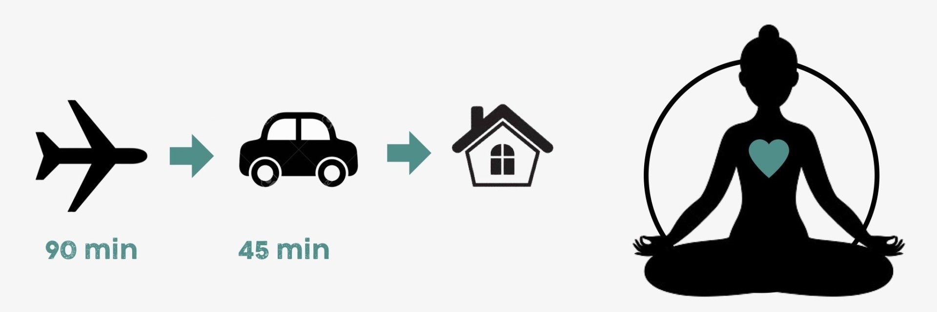 Reisroute met pictogrammen van een vliegtuig, auto en huis, die leidt naar een mediterende persoon.