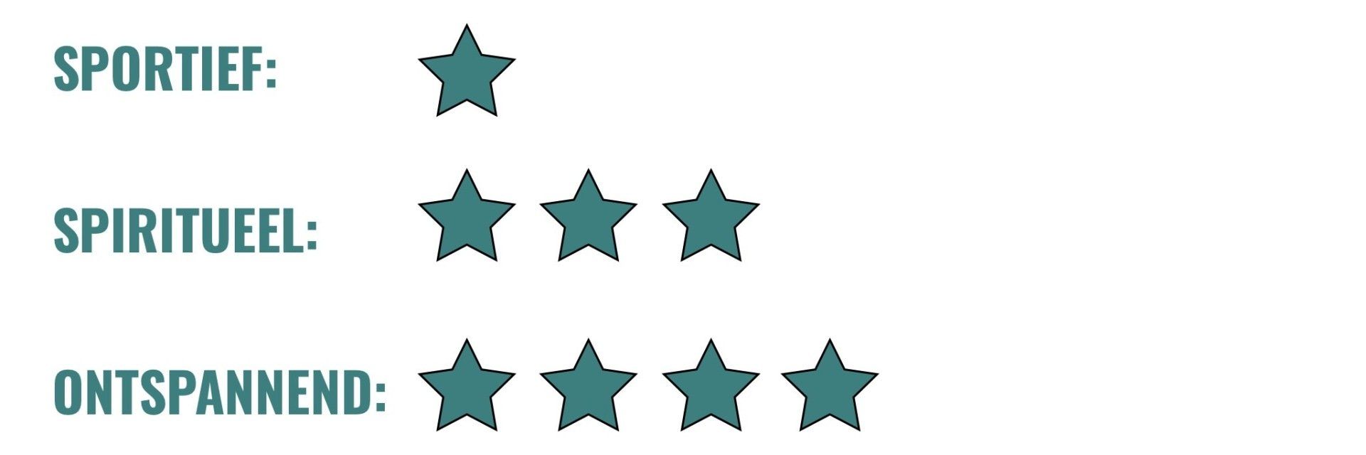Beoordelingsschema met turquoise sterren: sportief 1, spiritueel 3, ontspannend 4.