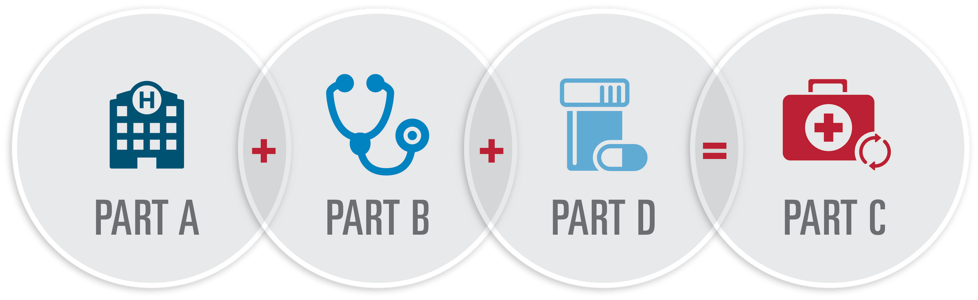 Diagram illustrating Medicare parts: A (hospital), B (doctor), D (prescription drugs) combine to equal C (insurance).