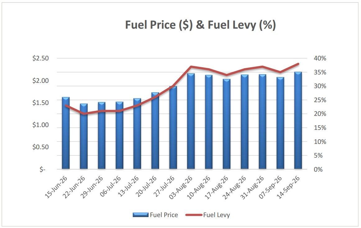 Fuel Graph with Applicable Fuel Levy