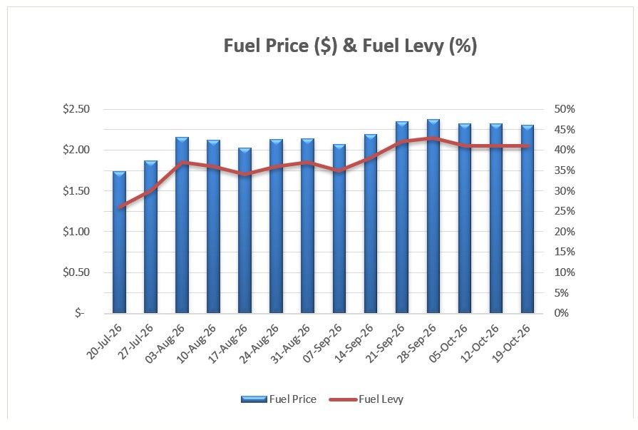 Fuel Graph with Applicable Fuel Levy
