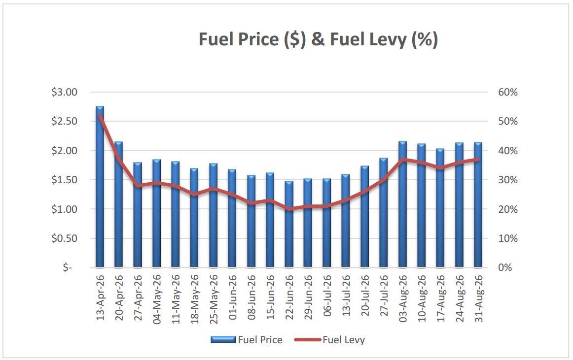 Fuel Graph with Applicable Fuel Levy