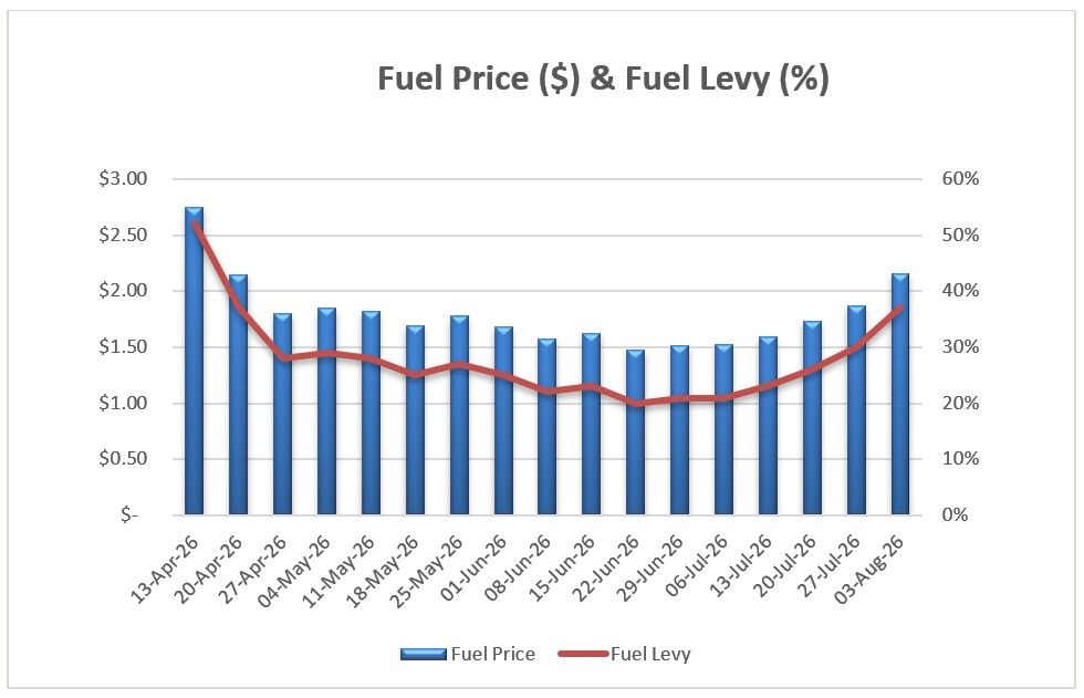 Fuel Graph with Applicable Fuel Levy
