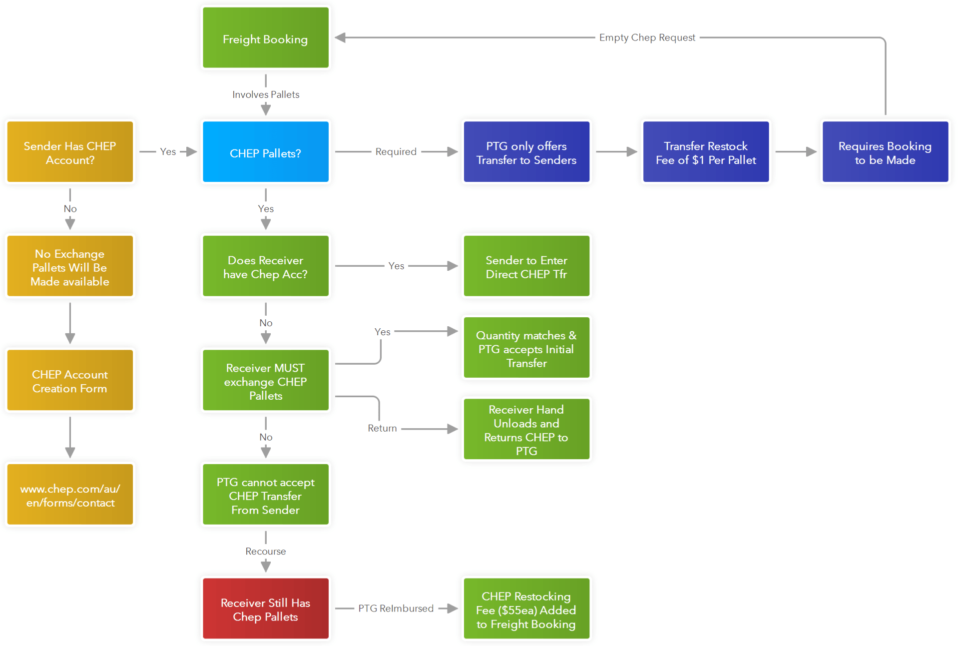 Pallet Policy Framework Workflow | Swan Hill, Vic | Pickering Transport Group
