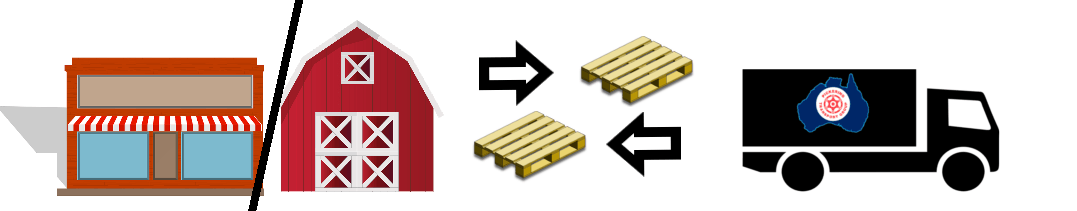 Process of Pallet Store or Warehouse to Truck | Swan Hill, Vic | Pickering Transport Group