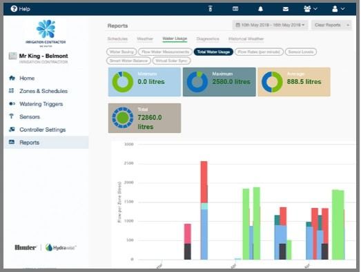 A Hydrawise irrigation dashboard displaying reports, water usage data, and a bar graph of water consumption by zone.