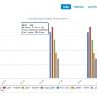 Bar chart showing water usage for various garden zones, highlighting a specific