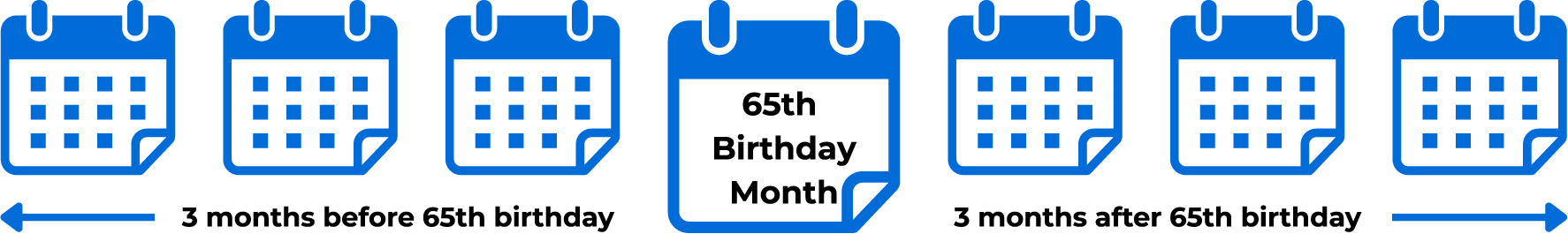 Timeline showing 3 months before and after a person's 65th birthday, marked by calendar icons.